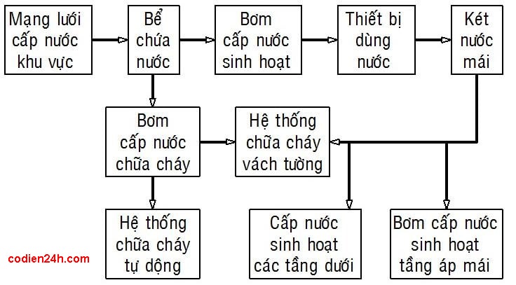 So-do-nguyen-ly-he-thong-cap-nuoc-hien-dai