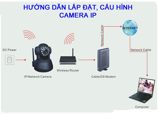 Hướng dẫn lắp đặt camera IP qua sát không dây (wifi) tại nhà