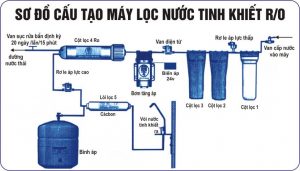 Sửa máy lọc nước tại nhà ở Hà Nội